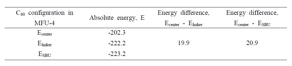 Absolute energies of the partial optimizations of C60position fixed in the middle of the big pore of MFU-4, next to the linker and SBU while keeping the corresponding MFU-4 structures relaxed; Energy difference between C60 encapsulation in the center of the pore and next to the linker ) and SBU . All energies are given in kJ.mol-1