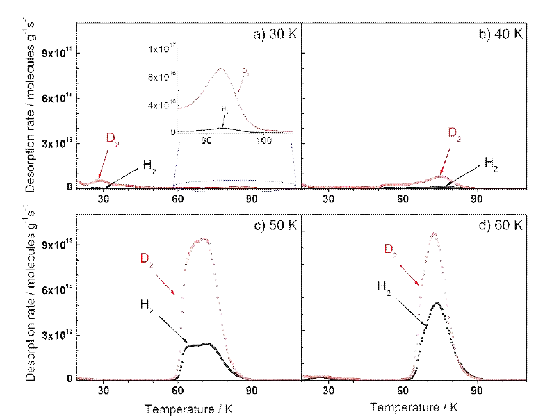 H2 (black, filled symbols) and D2 (red, open symbols) desorption spectra of 10 mbar (1:1 H2/D2 mixture) loading on C60@MFU-4 with a heating rate of 0.1 K s-1. Exposure temperature (Texp) at a) 30 K, b) 40 K, c) 50 K and d) 60 K (see Figure S9, Supporting Information for additional 20 and 70 K TDS)