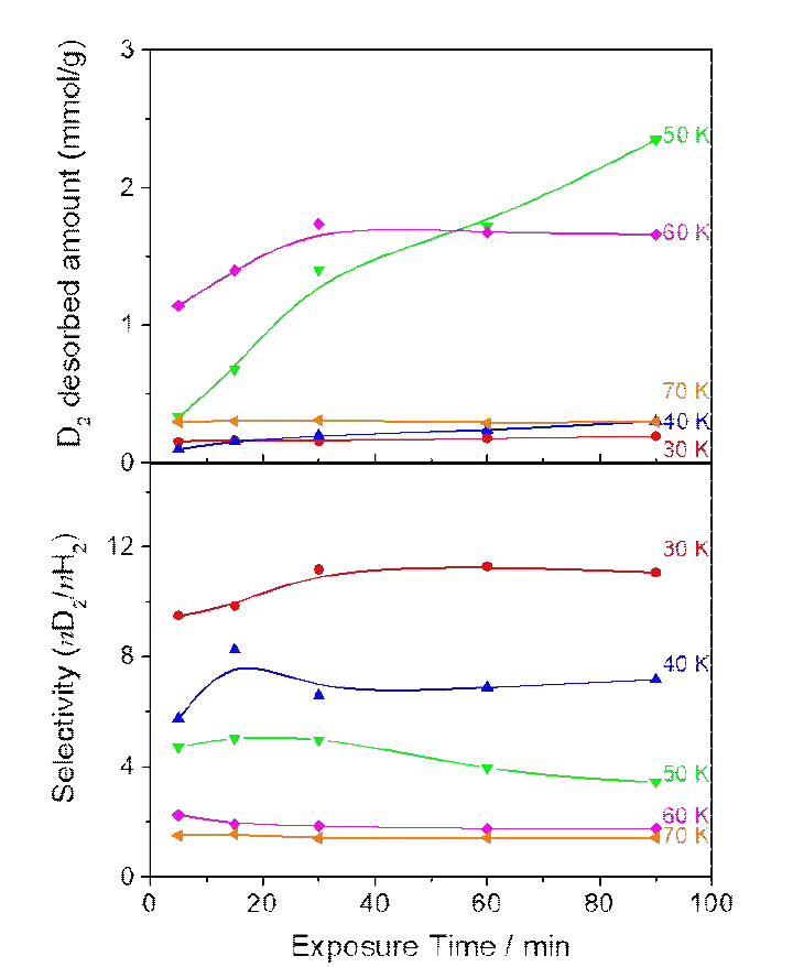 D2 uptake(Top) and selectivity(Bottom) as a function of an exposure time (5min- 90min) and exposure temperature, Texp. The connection lines are only a guide for the eye