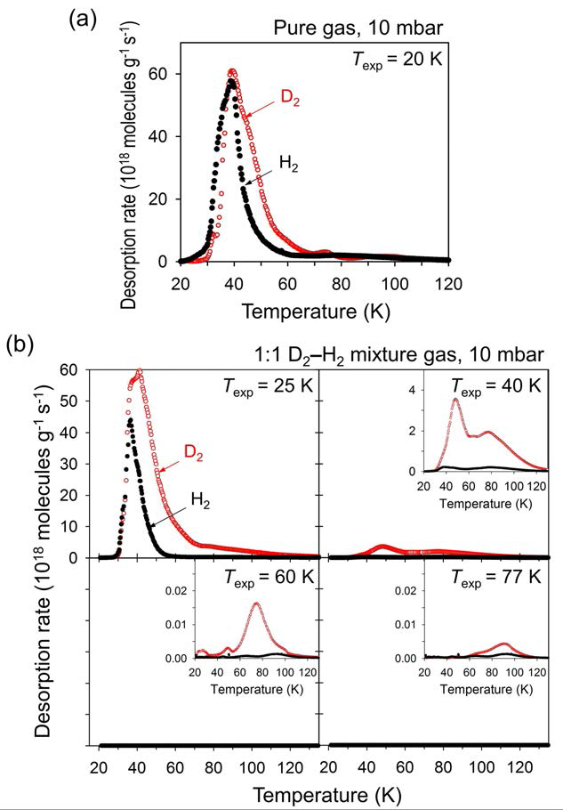 (a) Thermal desorption spectra (TDS) of pure H2 gas (black filled symbols) and D2 (red open symbols) from MIL-53(Al) exposed at 10 mbar and an exposure temperature (Texp) of 20 K. (b) TDS of 1:1 D2–H2 mixed gas from MIL-53(Al) exposed at 10 mbar and Texp of 25, 40, 60, and 77 K; the insets show close-ups of the spectra in the low-desorption rate region