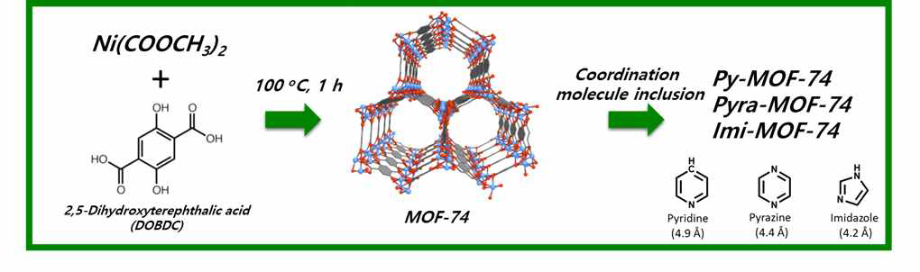 Synthesis method for MOF-74 and Post modification by coordiantion molecules inclusion (e.g. pyridine, pyrazine and imidazole)