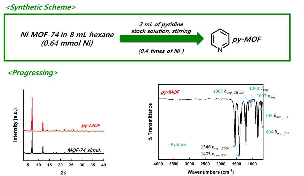 Open metal site strategy – Pyridine (PXRD, FT-IR Data)