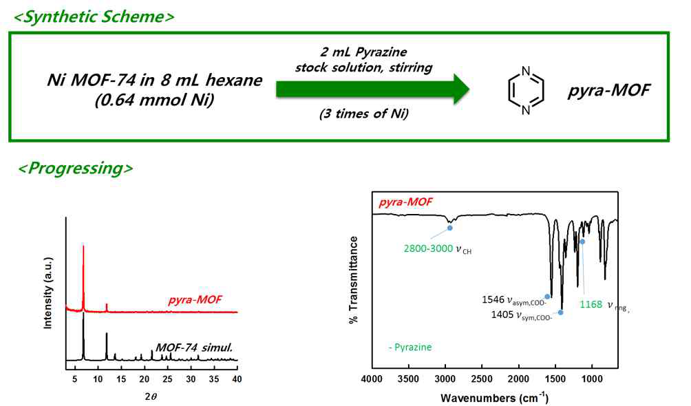 Open metal site strategy – Pyrazine (PXRD, FT-IR Data)