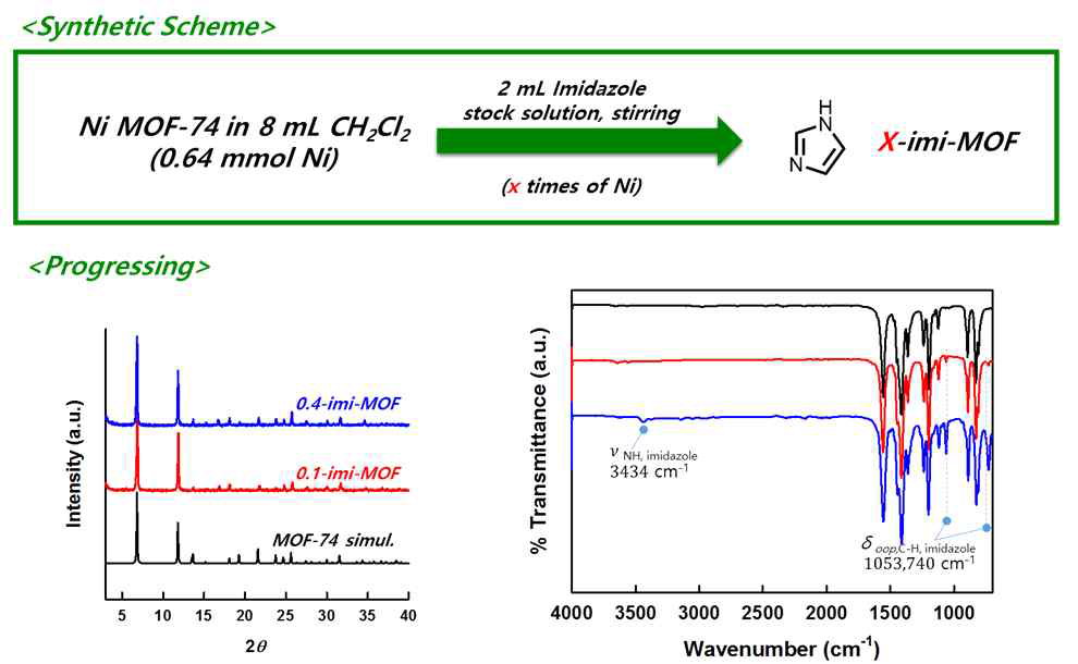 Open metal site strategy – Imidazole (PXRD, FT-IR Data)