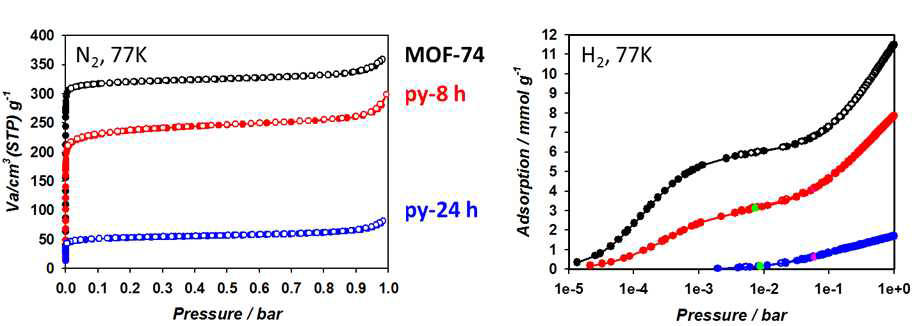 N2 and H2 isotherm at 77K with various amount of pyridine attached on MOF-74