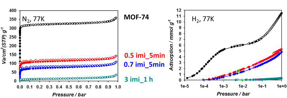 N2 and H2 isotherm at 77K with various amount of imidazole attached on MOF-74