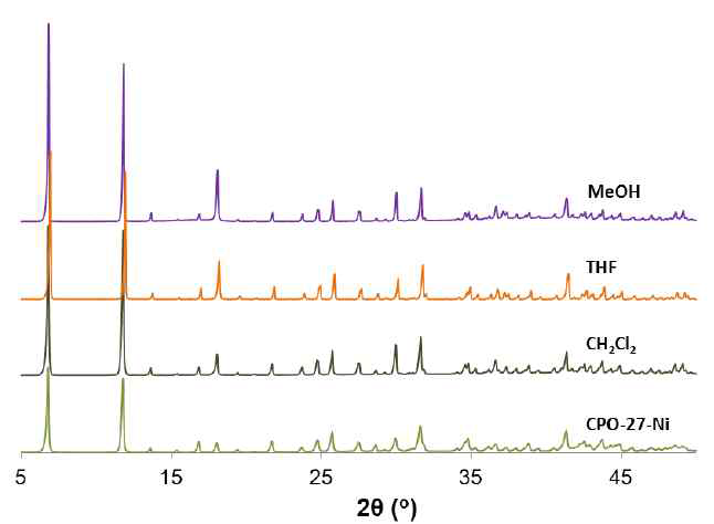 XRPD patterns acquired on MOF-74-Ni as synthesized and after different chemical stability tests. The solid has been stirred in each solvent for 3 days at room temperature