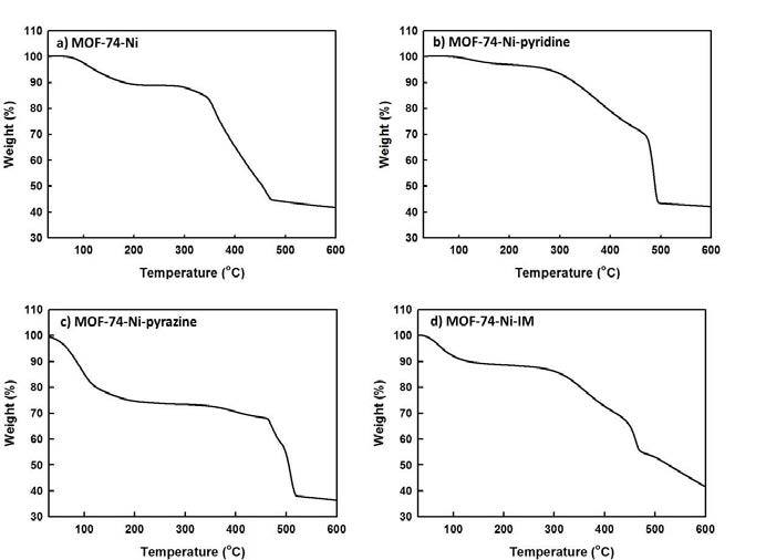 TGA curves of MOF-74-Ni a) pure, b) pyridine, c) pyrazine, d) imidazole