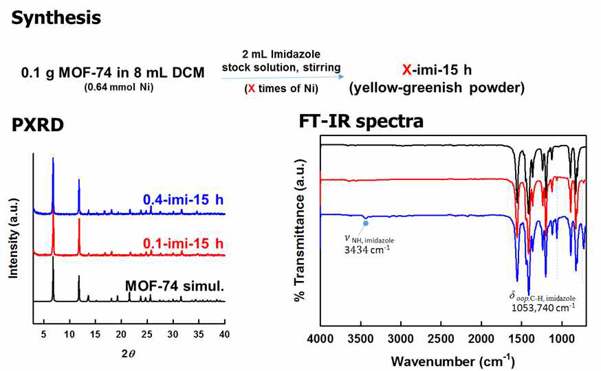 Synthesis method for 0.1 and 0.4imi-MOF-74, PXRD and FT-IR Spectra of MOF-74-imidazole