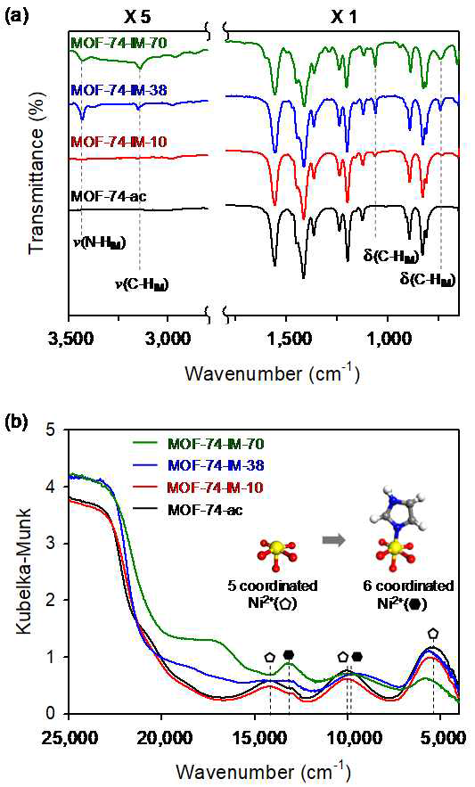 FT-IR and UV-Vis-NIR characterization of MOF-74-ac and MOF-74-IMs. (a) FT-IR spectra, and (b) diffuse reflectance UV-Vis-NIR spectra of MOF-74-ac (black), MOF-74-IM-10 (red), MOF-74-IM-38 (blue), and MOF-74-IM-70 (green)