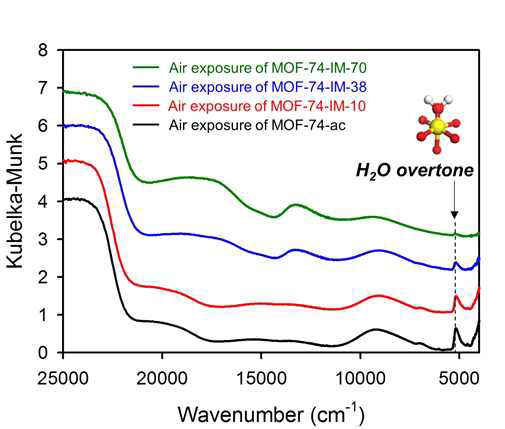 Diffuse reflectance UV-Vis-NIR spectra of MOF-74-ac (black), MOF-74-IM-10 (red), MOF-74-IM-38 (blue), and MOF-74-IM-70 (green) after air exposure for 15 min. The peak intensity at ca. 5556 cm-1 of H2O overtone decreases as increasing the amount of coordinated IM. For clarity, DR-UV-Vis-NIR spectra were shifted upward by 1