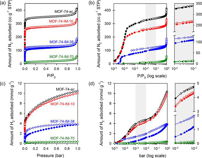 Gas sorption isotherms on the MOF-74-ac and MOF-74-IMs. N2 sorption isotherms represented in (a) linear and (b) log scale, and H2 sorption isotherms represented in (c) linear and (d) log scale at 77 K of MOF-74-ac (black), MOF-74-IM-10 (red), MOF-74-IM-38 (blue), and MOF-74-IM-70 (green). Filled and open symbols correspond to adsorption and desorption, respectively. The grey colored graphs to the right are the enlargement of the low-pressure region in the sorption isotherms in log scale