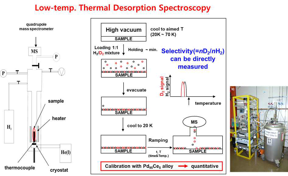 Direct measurement of 1:1 H2/D2 mixture using TDS