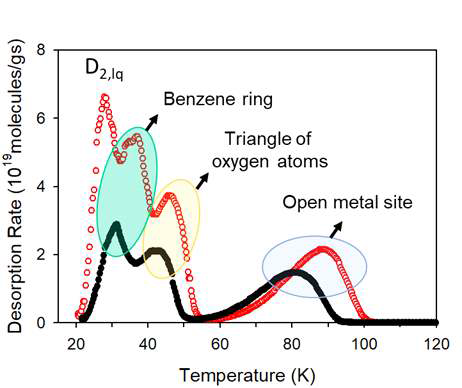 H2 (black, filled circle) and D2 (red, open circle) desorption spectra of 10 mbar (1:1 H2/D2 mixture) loading on Ni2(dobdc) with a heating rate of 0.1 K/s. Exposure temperature (Texp) at 20 K. D2,lq is the desorption peak of liquefied D2