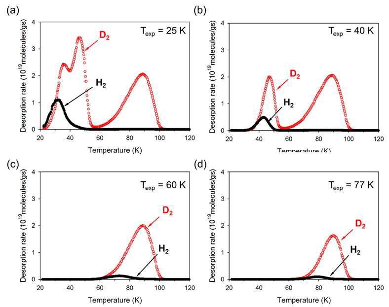 H2 and D2 desorption spectra of 10 mbar (1:1 H2/D2 mixture) loading on MOF-74 with a heating rate of 0.1 K/s. Exposure temperature (Texp) at (a) 25 K, (b) 40 K, (c) 60 K, and (d) 77 K