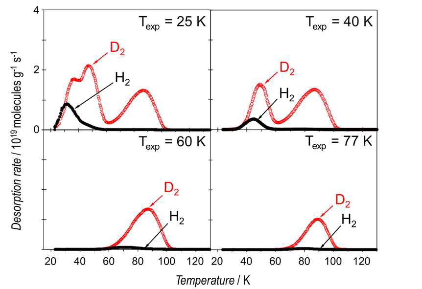H2 and D2 desorption spectra of 10 mbar (1:1 H2/D2 mixture) loading on MOF-74-IM-10 with a heating rate of 0.1 K/s. Exposure temperature (Texp) at (a) 25 K, (b) 40 K, (c) 60 K, and (d) 77 K