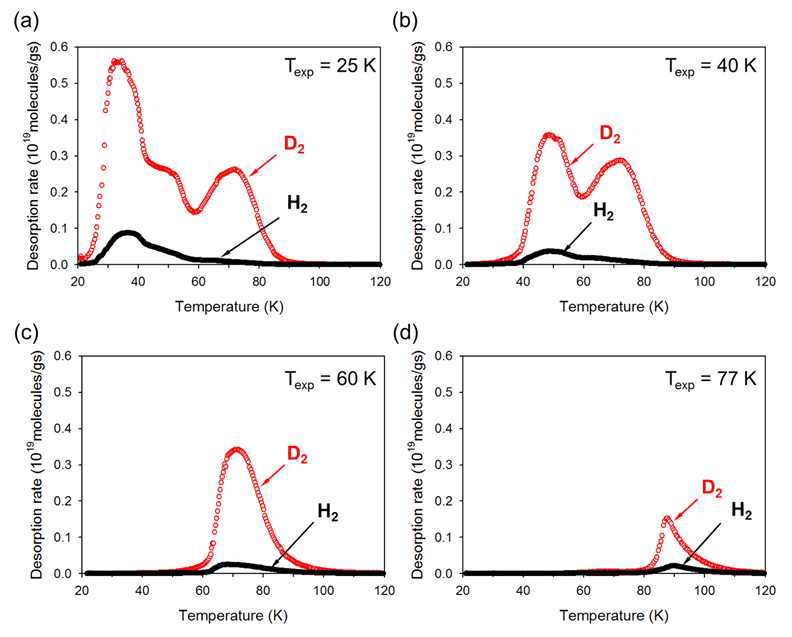 H2 and D2 desorption spectra of 10 mbar (1:1 H2/D2 mixture) loading on MOF-74-IM-38 with a heating rate of 0.1 K/s. Exposure temperature (Texp) at (a) 25 K, (b) 40 K, (c) 60 K, and (d) 77 K