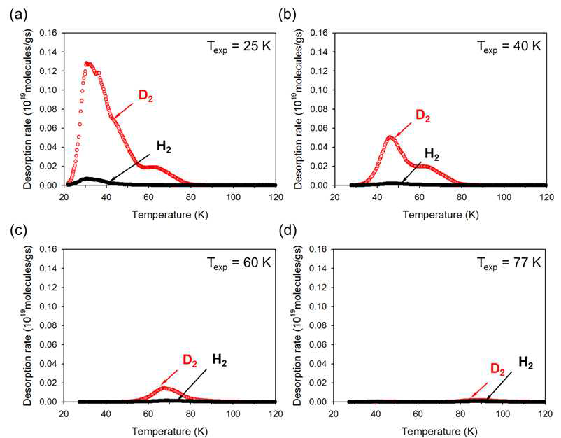 H2 and D2 desorption spectra of 10 mbar (1:1 H2/D2 mixture) loading on MOF-74-IM-70 with a heating rate of 0.1 K/s. Exposure temperature (Texp) at (a) 25 K, (b) 40 K, (c) 60 K, and (d) 77 K