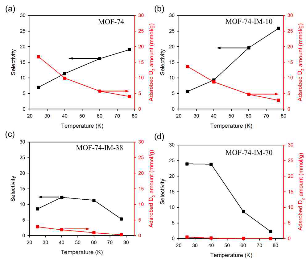 Equimolar H2/D2 mixture (10 mbar), selectivity as a function of Texp, and its corresponding amount of adsorbed D2 of (a) MOF-74, (b) MOF-74-IM-10, (c) MOF-74-IM-38, and (d) MOF-74-IM-70