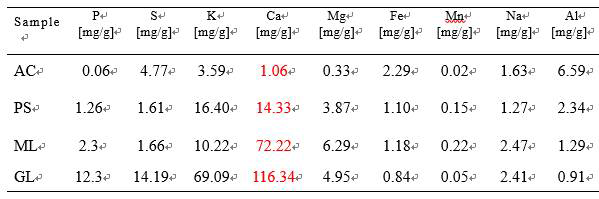 ICP-OES data of the developed nanoporous carbon and commercial activated carbon