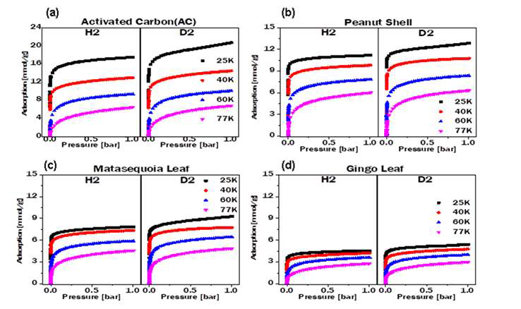 H2 and D2 isotherm adsorption curves of AC (a), PS (b), ML (c), and GL (d) at 25 K, 40 K, 60 K, and 77 K with a pressure of 100 kPa