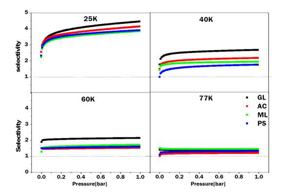 The selectivity for D2/H2 (50:50) based on IAST method for ML, PS, GL, and AC at 25 K, 40 K, 60 K, and 77 K