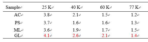 The average selectivity values for D2/H2 (50:50) based on IAST method for AC, PS, ML, and GL at 25 K, 40 K, 60 K, and 77 K, respectively