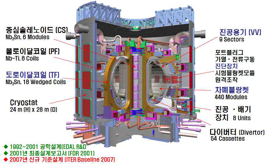 ITER 설계모형 (출처: http://www.iter.org/)