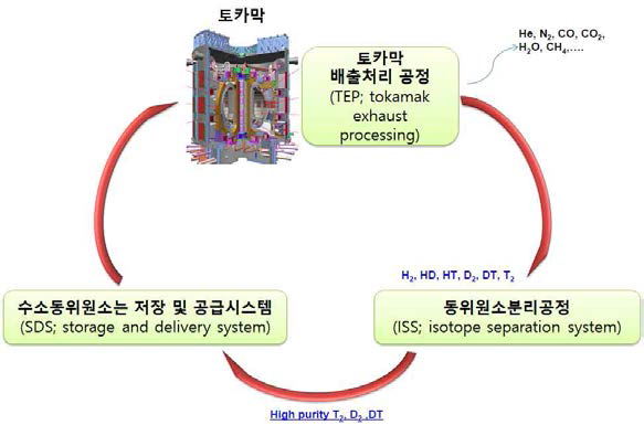 TEP, ISS, SDS 시스템 순환공정