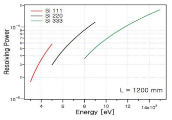Si(111), Si(220), Si(333) 결정 이용시 분광기의 energy resolution. Bragg angle 20~50 deg, Detector까지의 거리: 1.2m, x-ray ccd pixel 12um 기준