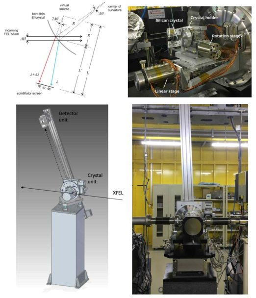 (위) X-ray dispersion geometry 와 Crystal unit chamber (inside), (아래) Inline X-ray spectrometer의 구성
