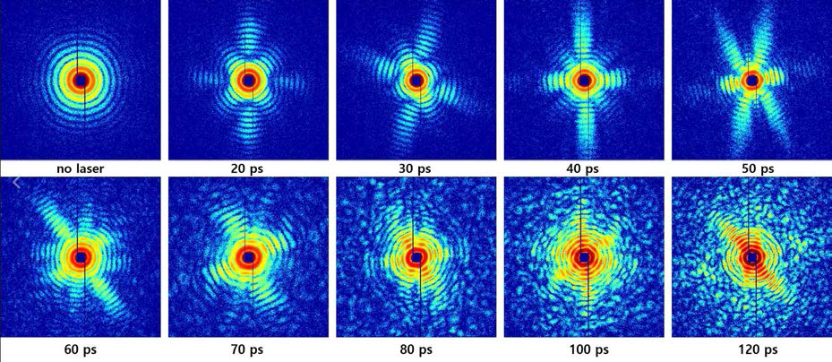 나노 입자의 시간에 따른 회절패턴 변화, 나노 입자에 펌프 레이저 빔이 입사하여 생기는 변화가 회절 패턴을 통해 나타난다. 회절 패턴의 위상 복원을 통해 나노 입자의 변화를 실제 이미지로 관찰할 수 있다