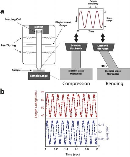 (a) 나노인덴터의 작동 원리와 압축 및 인장력 하에서 피로 실험을 수행하기 위한 장비 셋업을 보여주는 개념도. (b) 실제 나노인덴터를 사용하여 발생시킨 주기적 하중과 변위의 측정결과