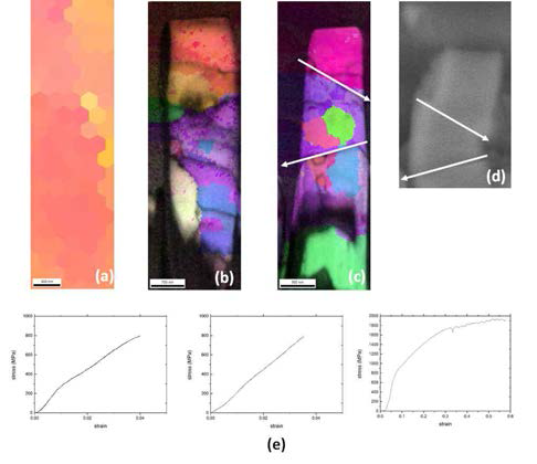 (a),(b),(c) 샘플의 EBSD 방위 정보 (d) 세 번째 샘플 실험 후 SEM 사진 (e) 압축실험을 통해 얻은 샘플의 응력과 변형 측정결과