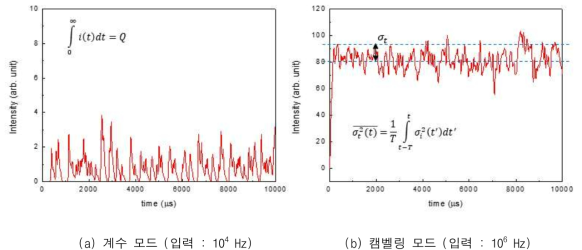 캠벨링 모드에서 고선속 방사선 측정의 원리