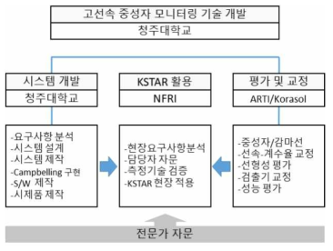 연구 추진 체계