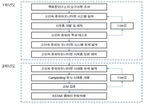 연구 추진 방법