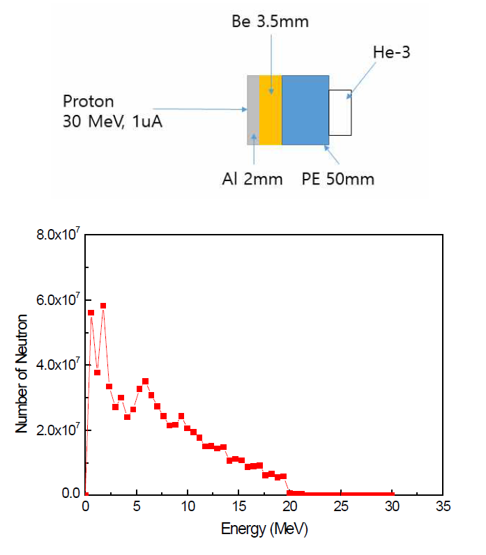 MCNP 몬테칼로 시뮬레이션 지오메트리와 중성자 빔의 에너지 스펙트럼