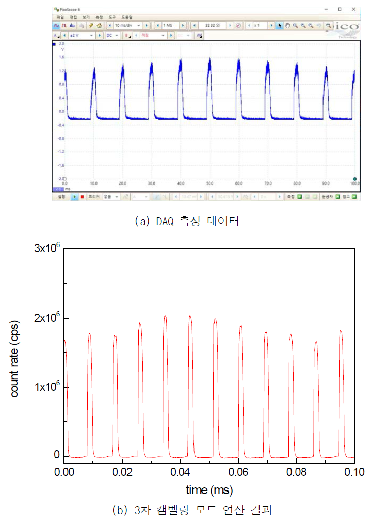 He-3 검출기와 캠벨링 DAQ 시스템으로 측정한 중성자 선속