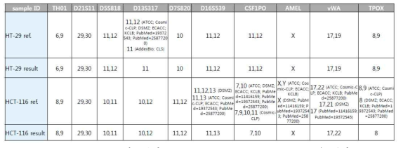 HT-29, HCT-116 세포주의 STR profiling cell authentication을 통한 reference profile