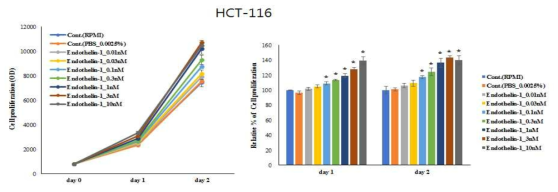 ET-1 농도별 처리에 따른 HCT-116 암세포주의 세포증식 실험 결과