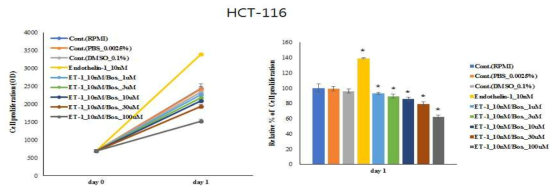 ET-1과 Bosentan 농도별 처리에 따른 HCT-116 암세포주의 세포증식 실험 결과