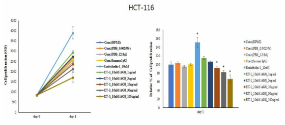 ET-1과 Anti-ETA(AG8) 항체 농도별 처리에 따른 HCT-116 암세포주의 세포증식 실험 결과