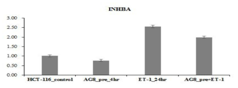 ET-1/ETA 하위 표적 유전자들의 ET-1과 AG8 항체 처리에 따른 발현 실험 결과