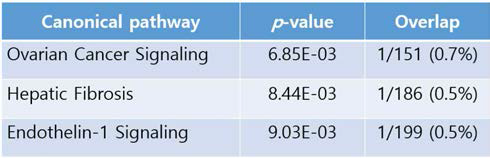 ETA와 관련된 top canonical pathway