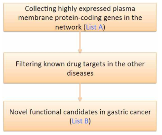 PATHOME을 활용한 막 단백질을 대상으로 하는 상기 암 관련 new target 선정 모식도