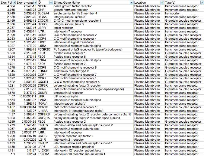 Collecting highly expressed plasma mambrane protein-donging genes in the network