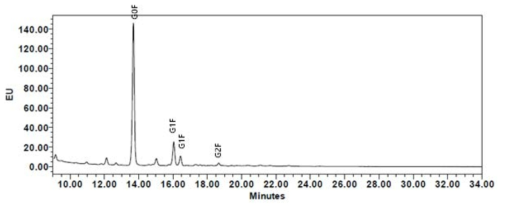 NNK_EE12 IgG glycan 스펙트럼