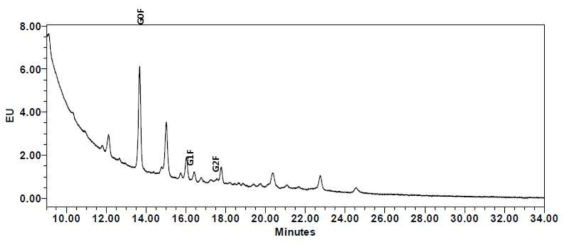 NNK_AC12 IgG glycan 스펙트럼