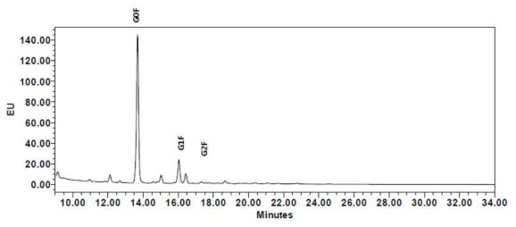 NNK_EB12 IgG glycan 스펙트럼